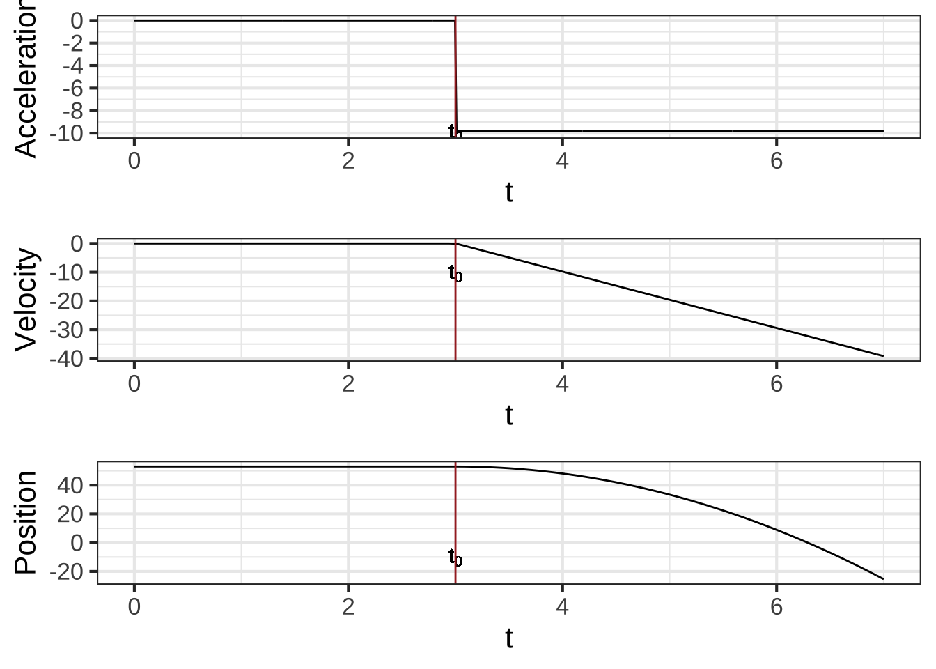 The acceleration, velocity, and position of the ball as a function of time in Galileo's Tower of Pisa experiment. The ball is released at time $t_0$.