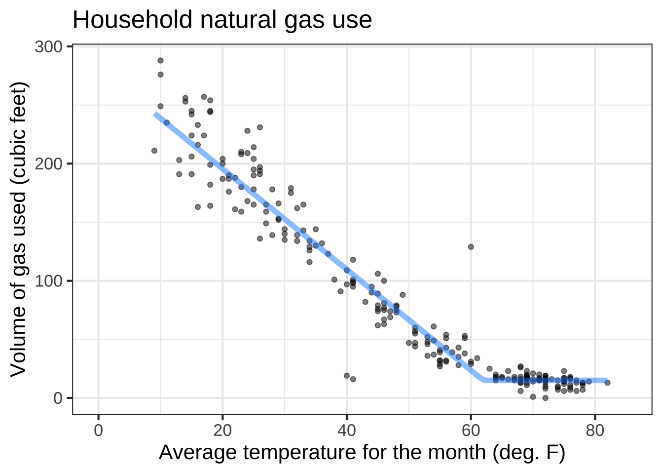 The amount of natural gas used for heating the author's home varies with the outside temperature.