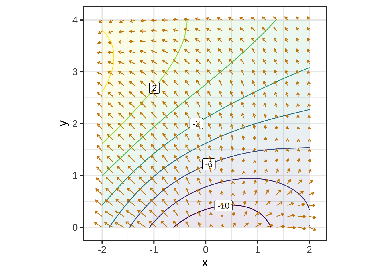 A plot of the gradient field $\nabla g(x,y)$.