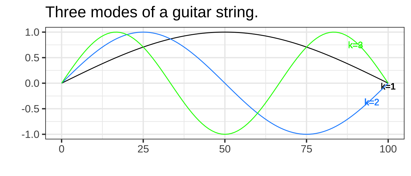 Vibrational modes of a guitar string.