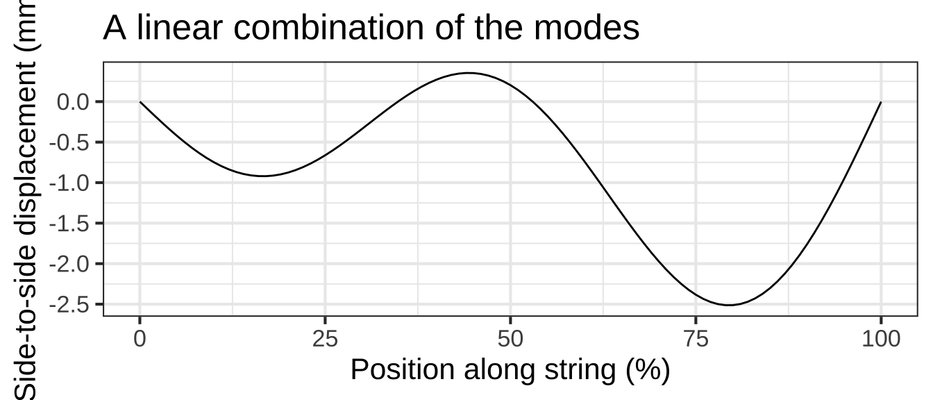 Vibrational modes of a guitar string.