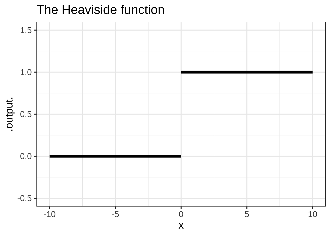 The Heaviside function is piecewise constant with a discontiuity at $x=0$.