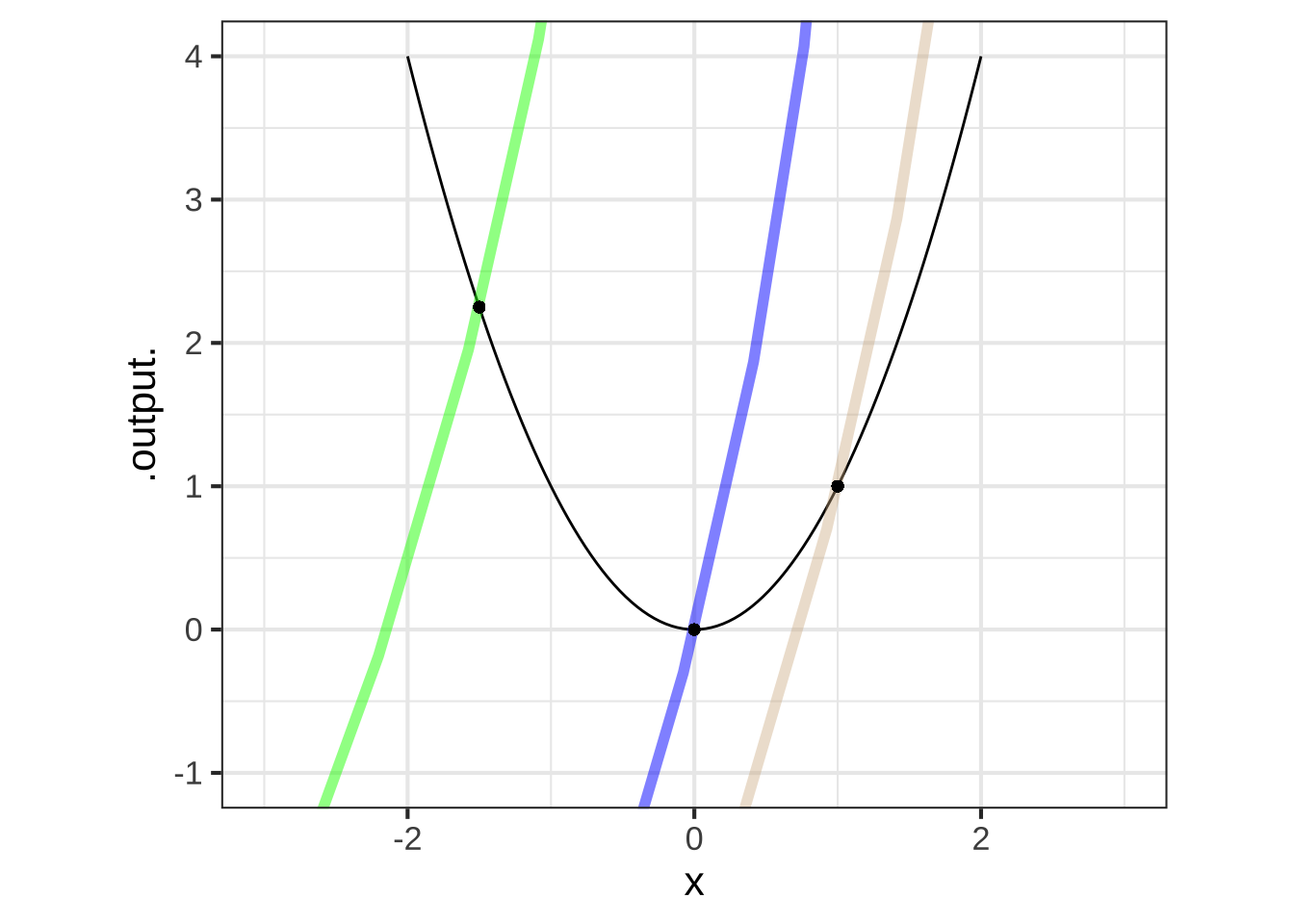 At any point on the graph of a smooth function, a circle tangent to the graph can be drawn. The radius of this circle is $1/{\cal K}$.