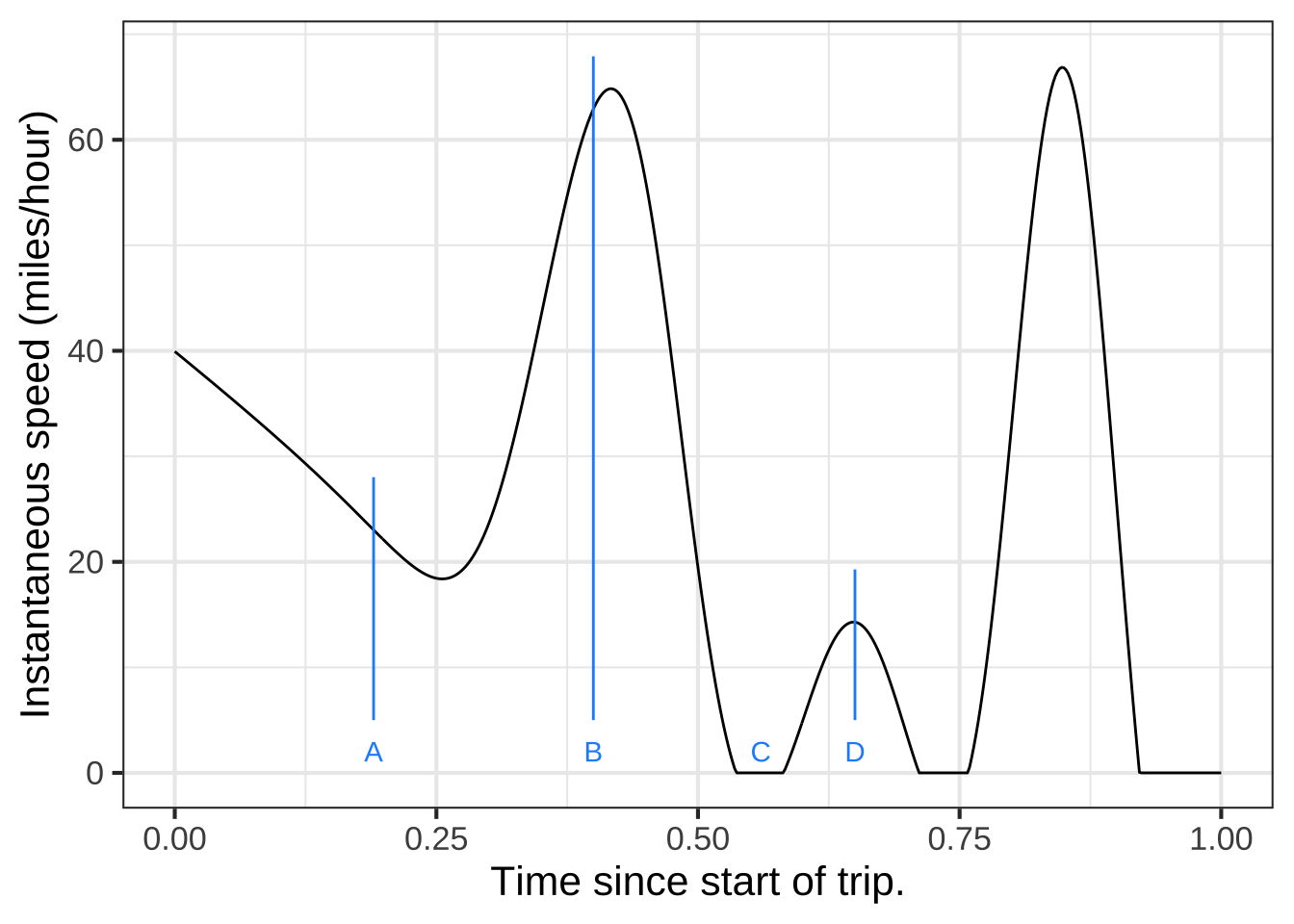 The ***instantaneous*** speed of the car whose position vs time is shown in Figure \@ref(fig:stop-and-go2).