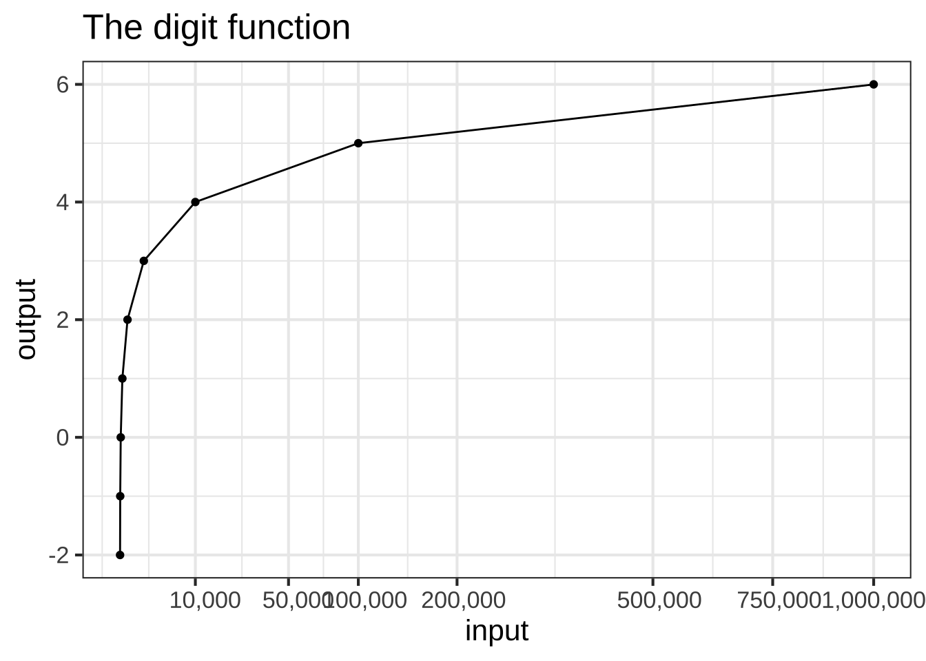 Connecting the data points for the digit function to make a continuous function.