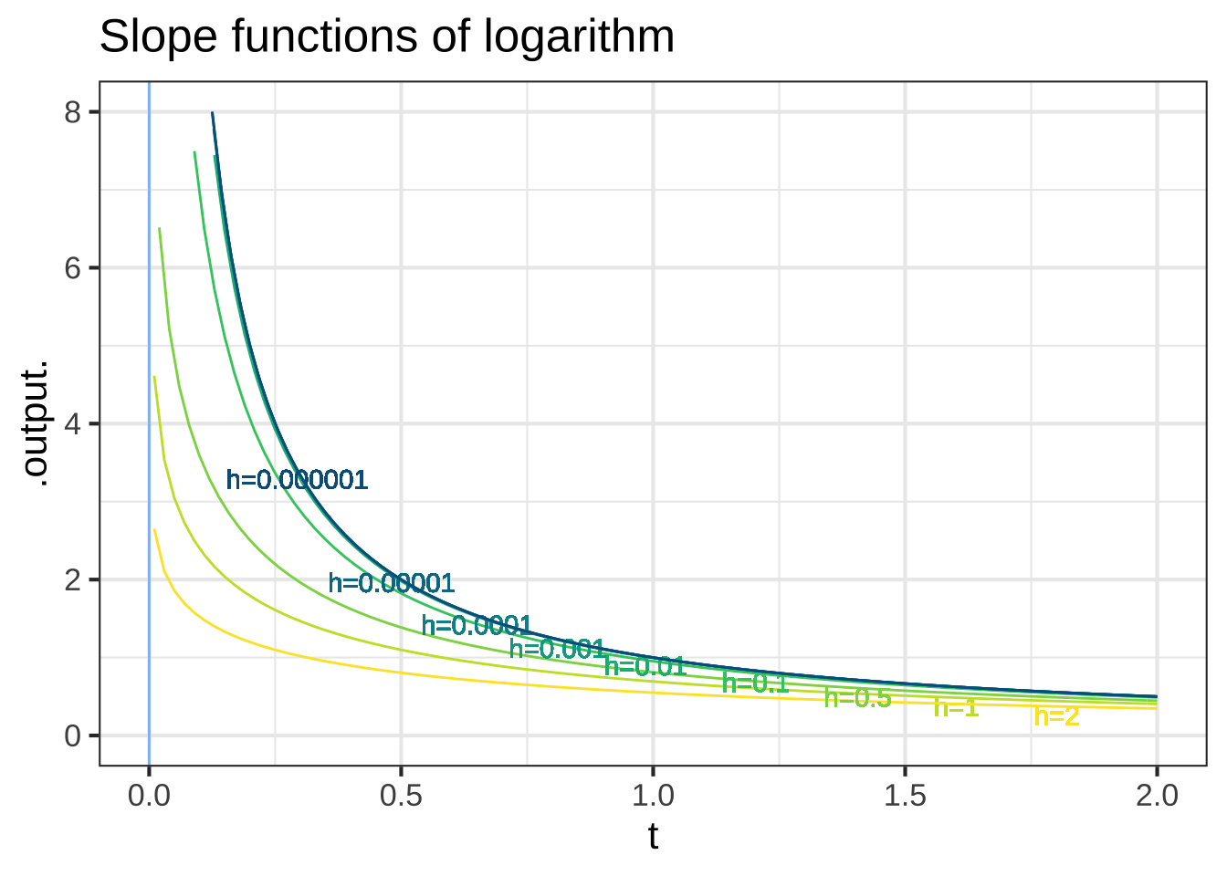 The slope functions of the logarithm and exponential.