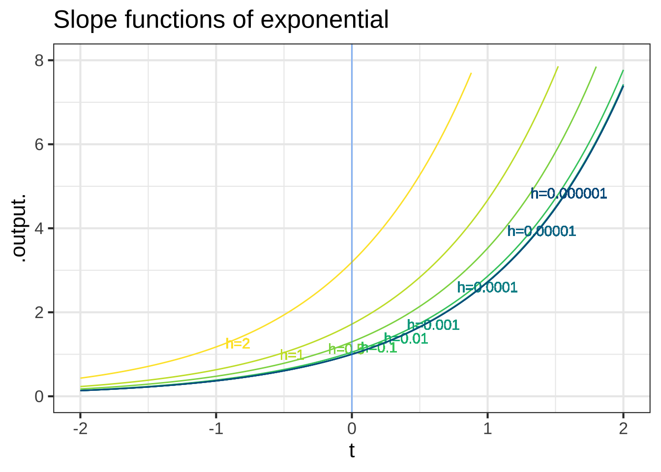 The slope functions of the logarithm and exponential.