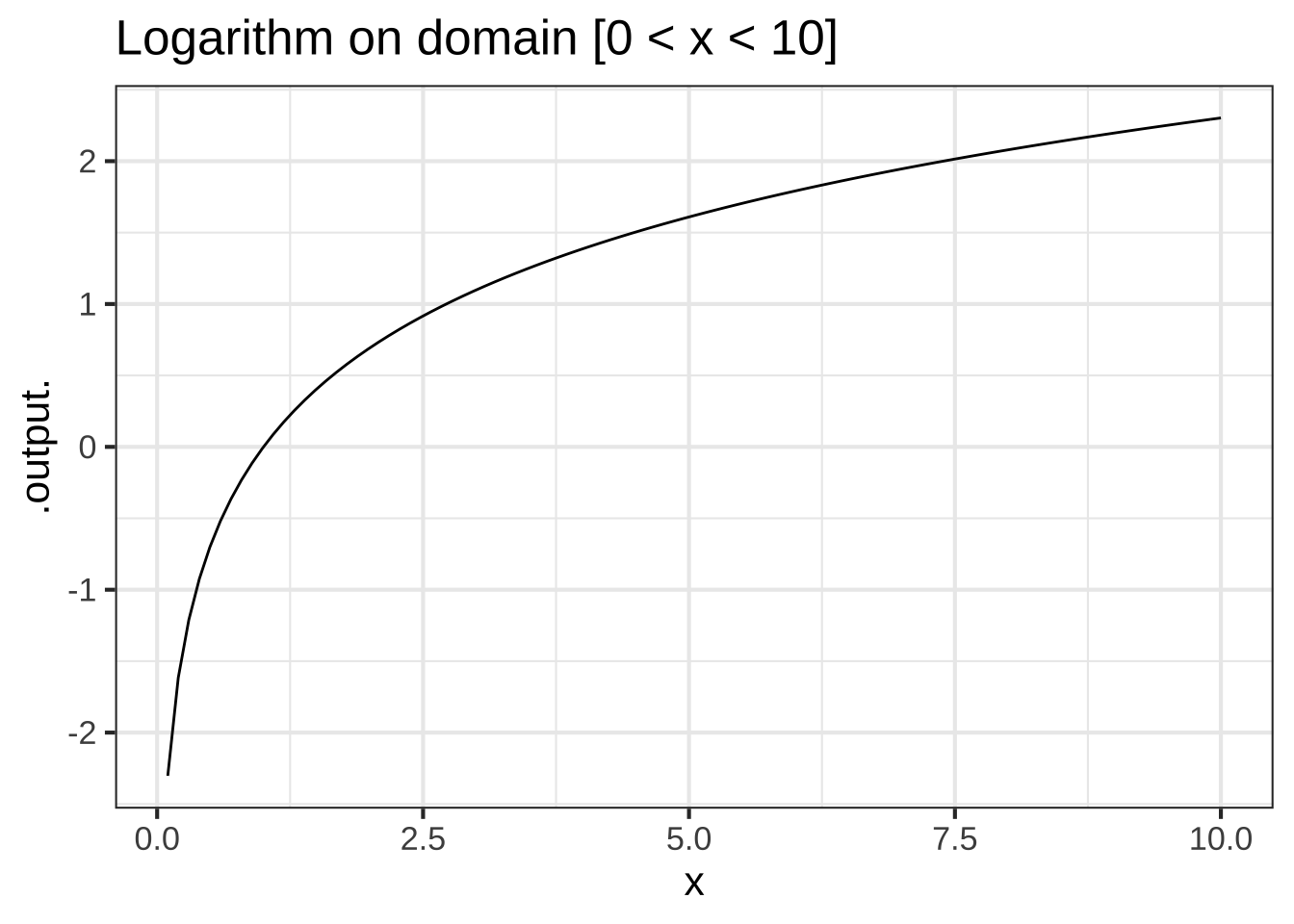 The logarithm function has the same overall shape even when plotted on domains of very different scales.