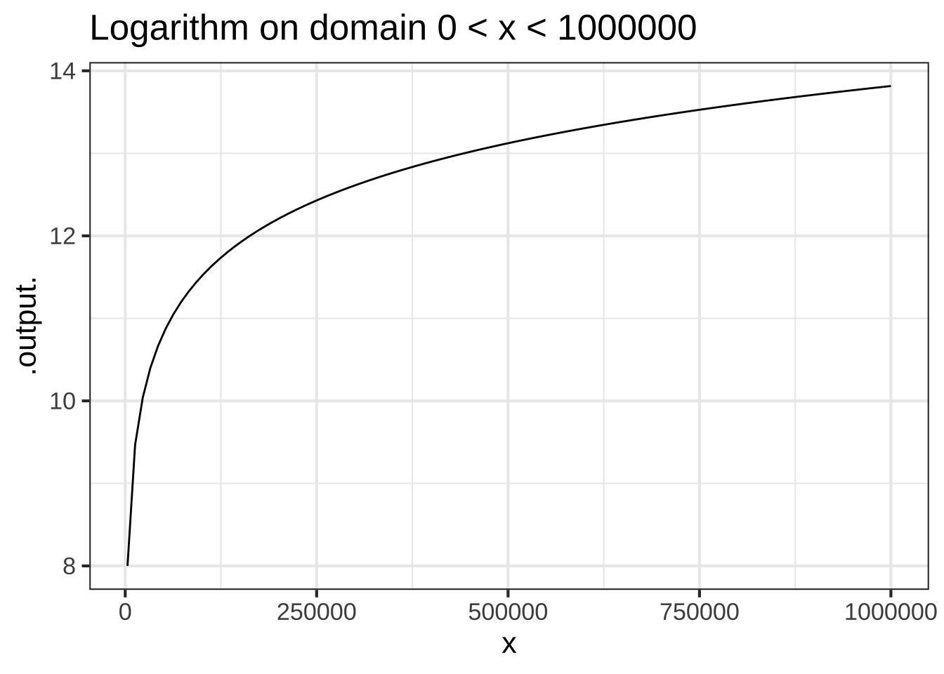 The logarithm function has the same overall shape even when plotted on domains of very different scales.