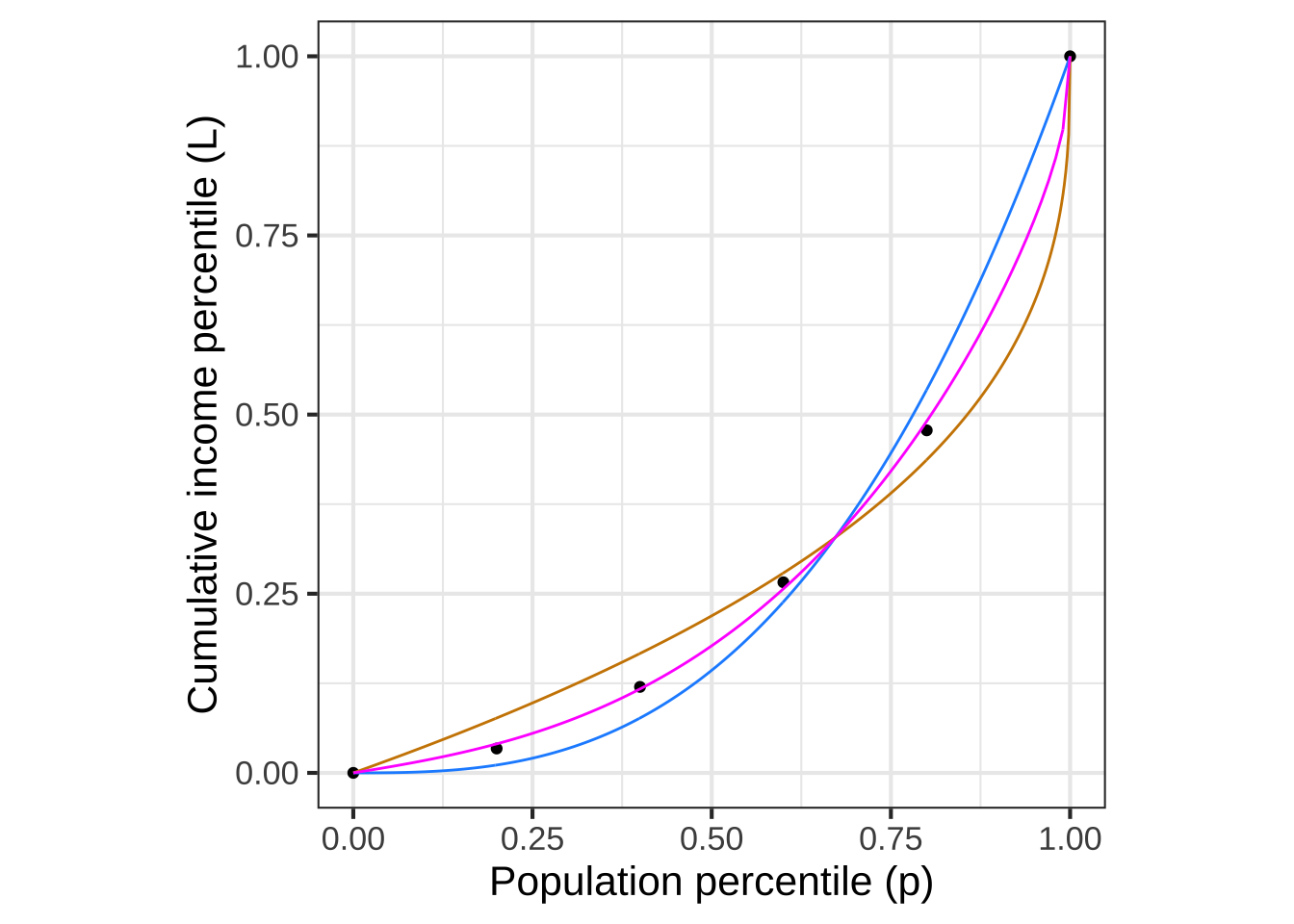 Lorenz curves $L_b(p)$ (blue) and $L_q(p)$ (magenta) fitted to the household income data.