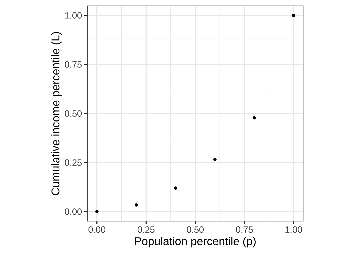 Data on household incomes in the US in 2009.