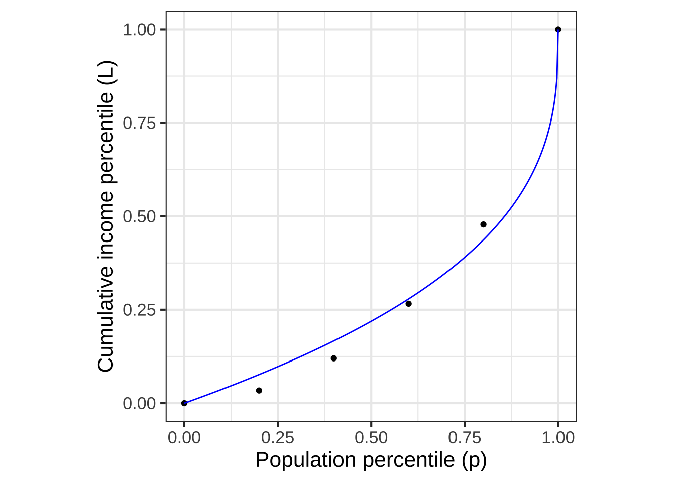 A Lorenz curve (blue) fitted to income data from the US in 2009. (See Figure \@ref(fig:lorenz-data).)