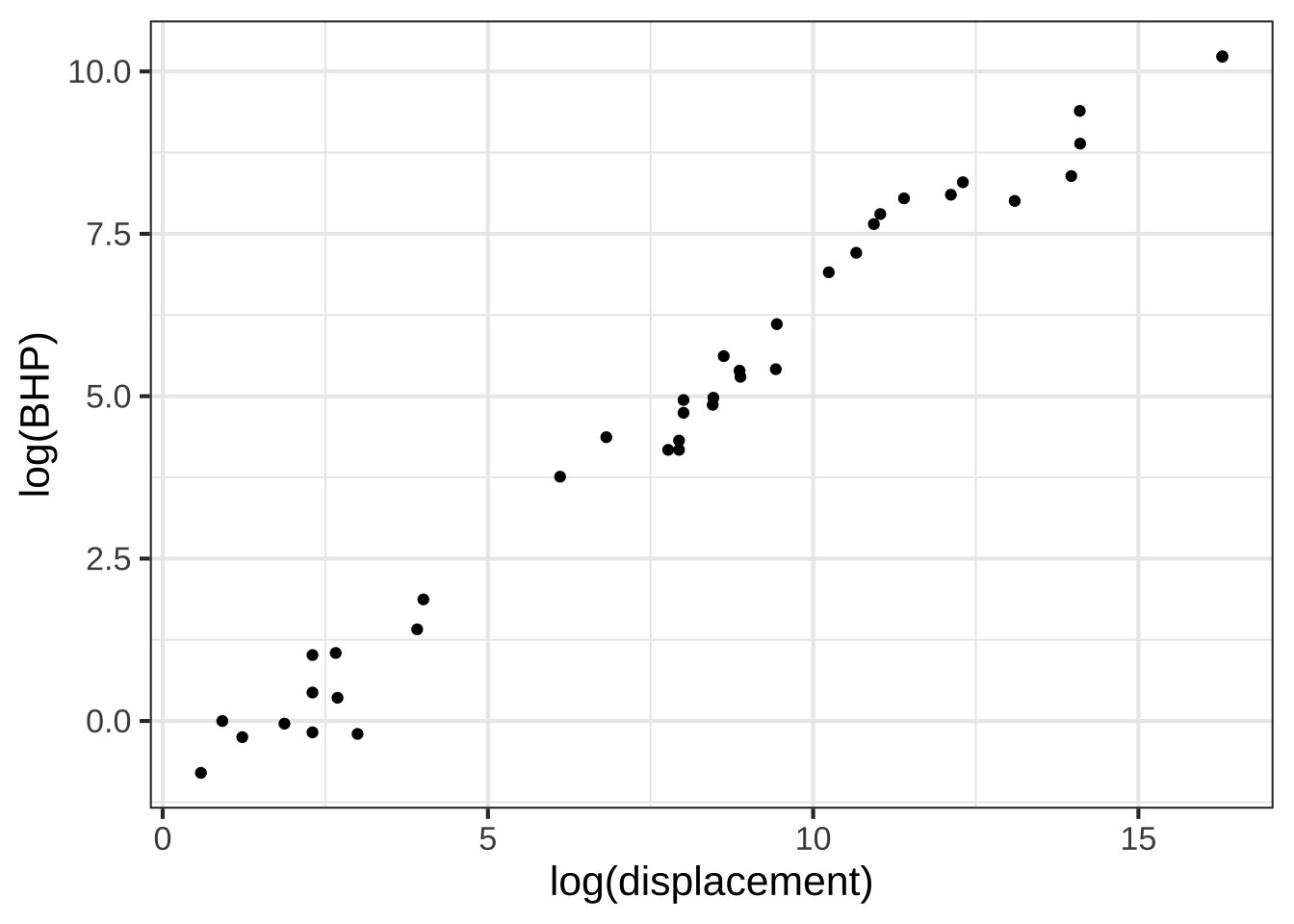 Horsepower versus displacement from the `Engines` data.frame plotted with log-log scales.