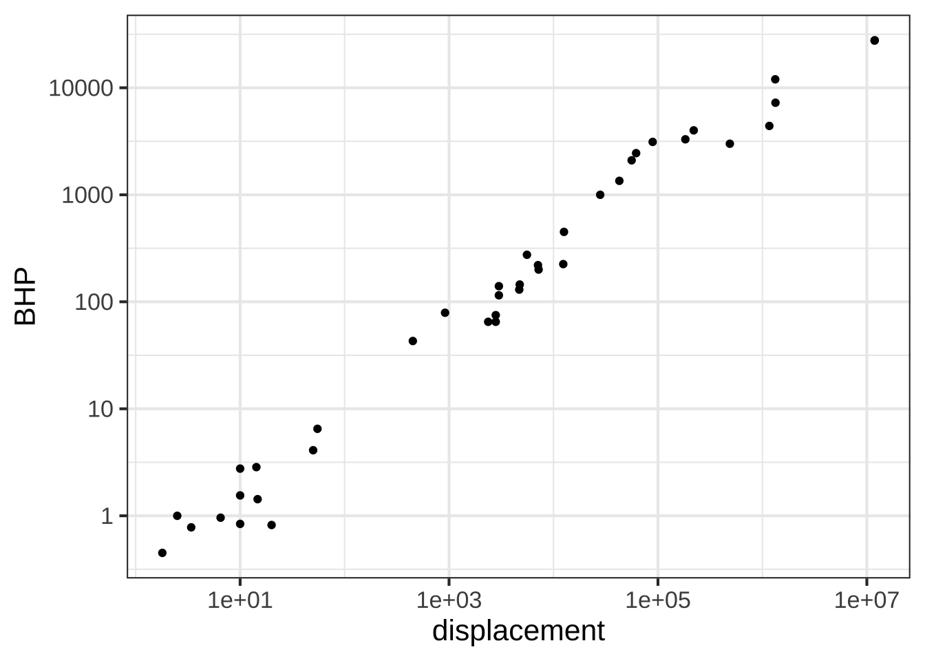 Horsepower versus displacement from the `Engines` data.frame plotted with log-log scales.