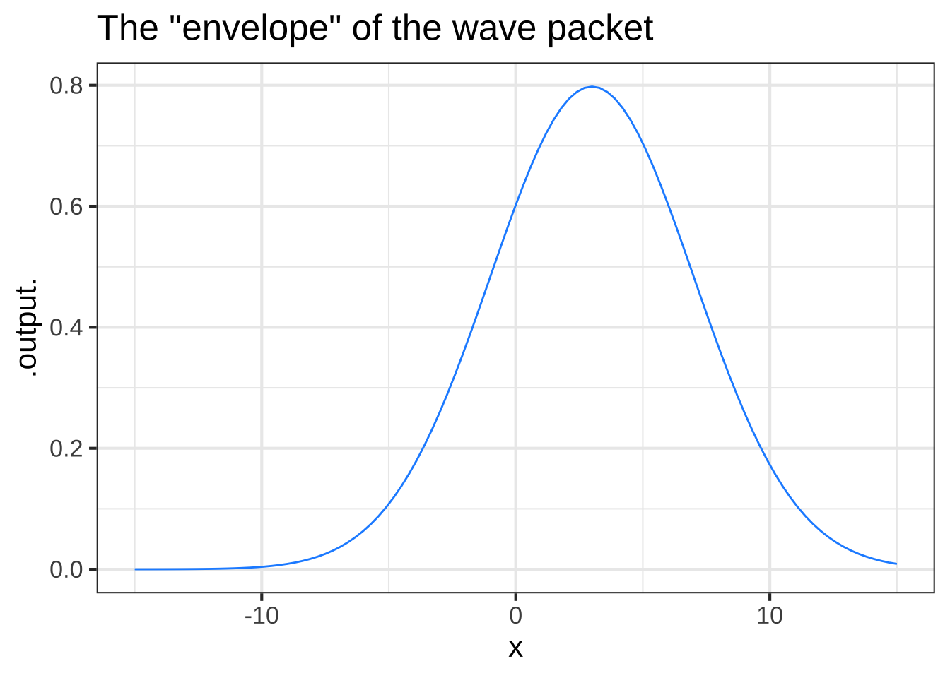 The two components of the wave packet in Figure \@ref(fig:wave-packet)