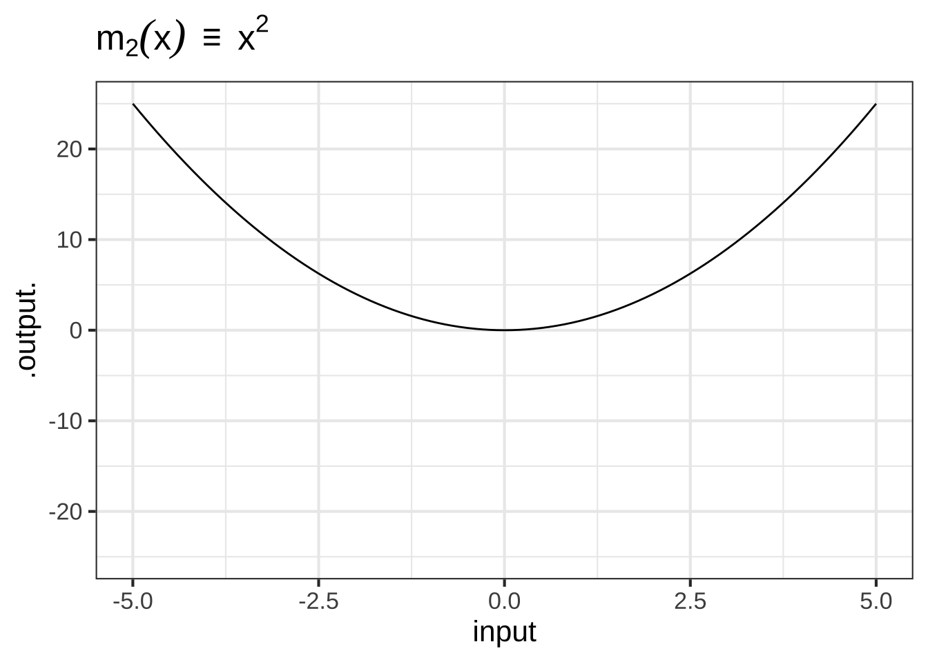 Graphs of the monomial functions from order 2 to 5.