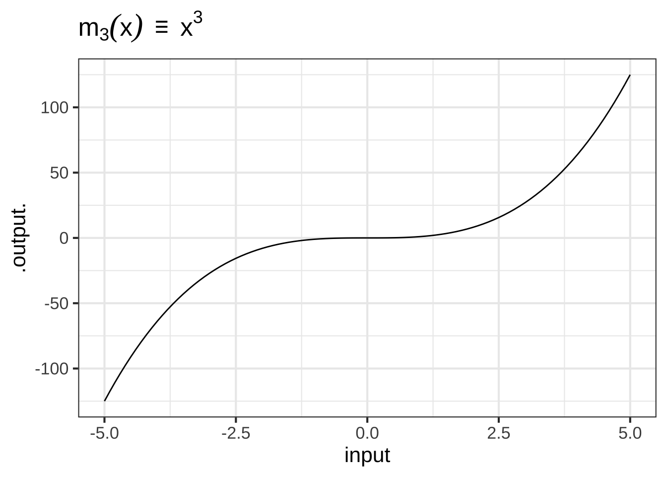 Graphs of the monomial functions from order 2 to 5.