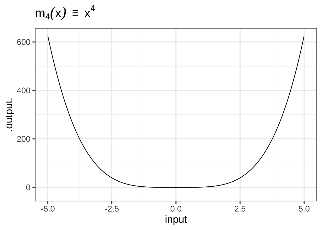 Graphs of the monomial functions from order 2 to 5.