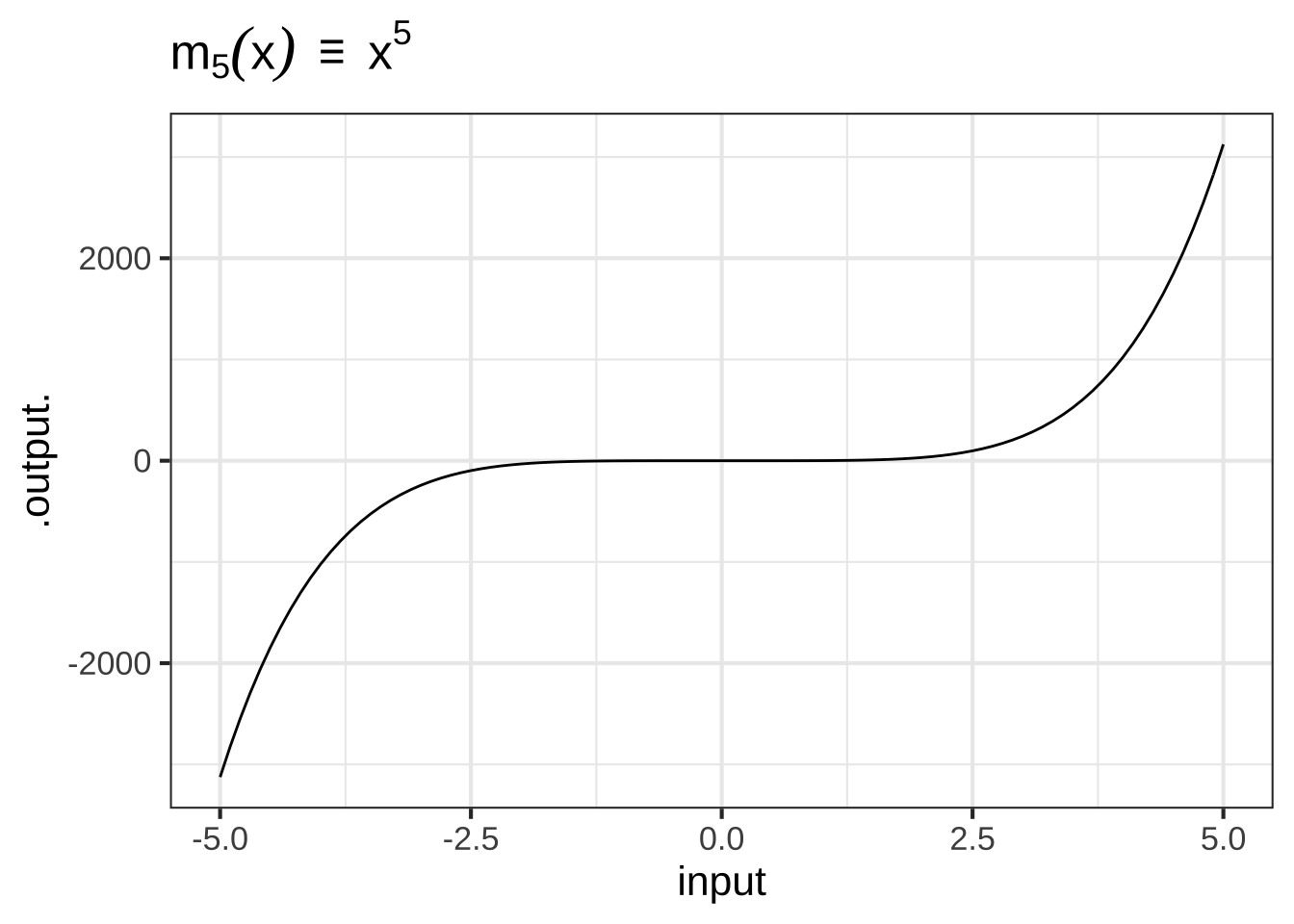 Graphs of the monomial functions from order 2 to 5.