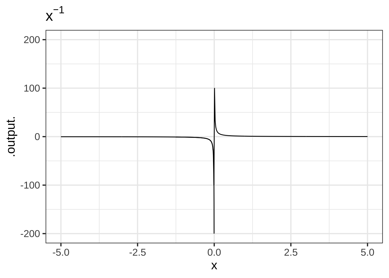 Graphs of power-law functions with negative exponents. Note that the function output is very large when $x$ is near zero.