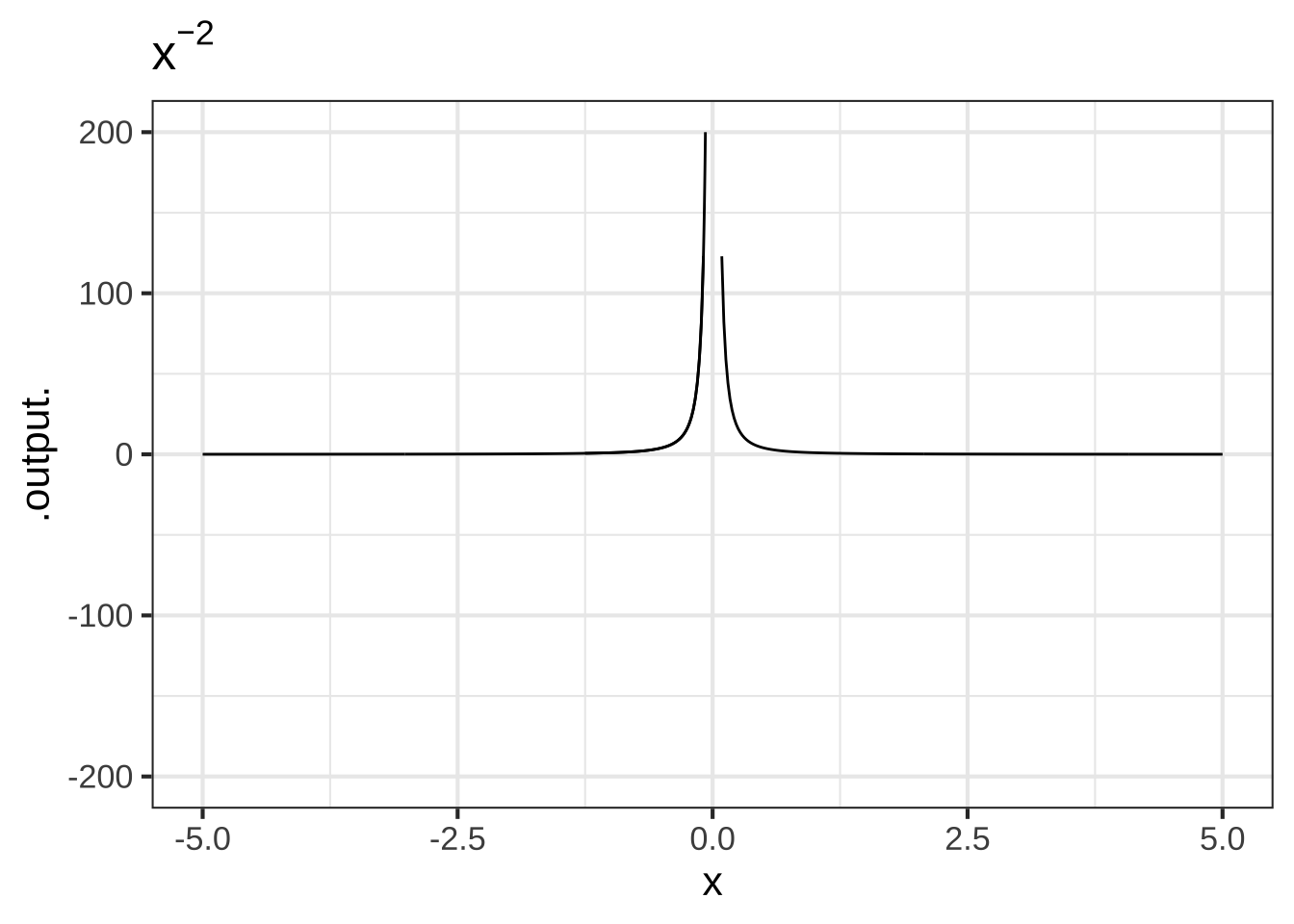 Graphs of power-law functions with negative exponents. Note that the function output is very large when $x$ is near zero.