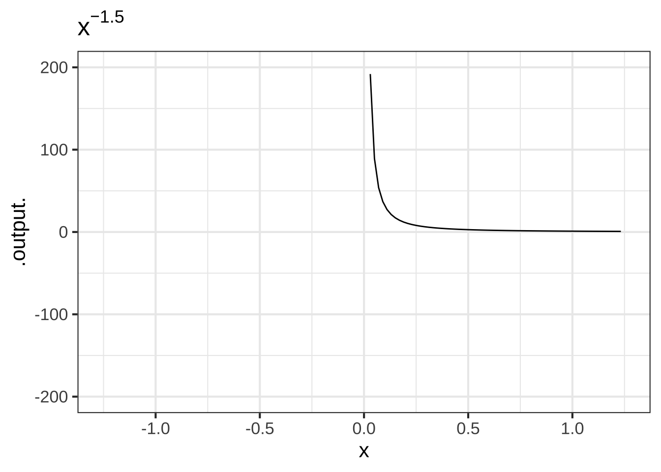 Graphs of power-law functions with negative exponents. Note that the function output is very large when $x$ is near zero.