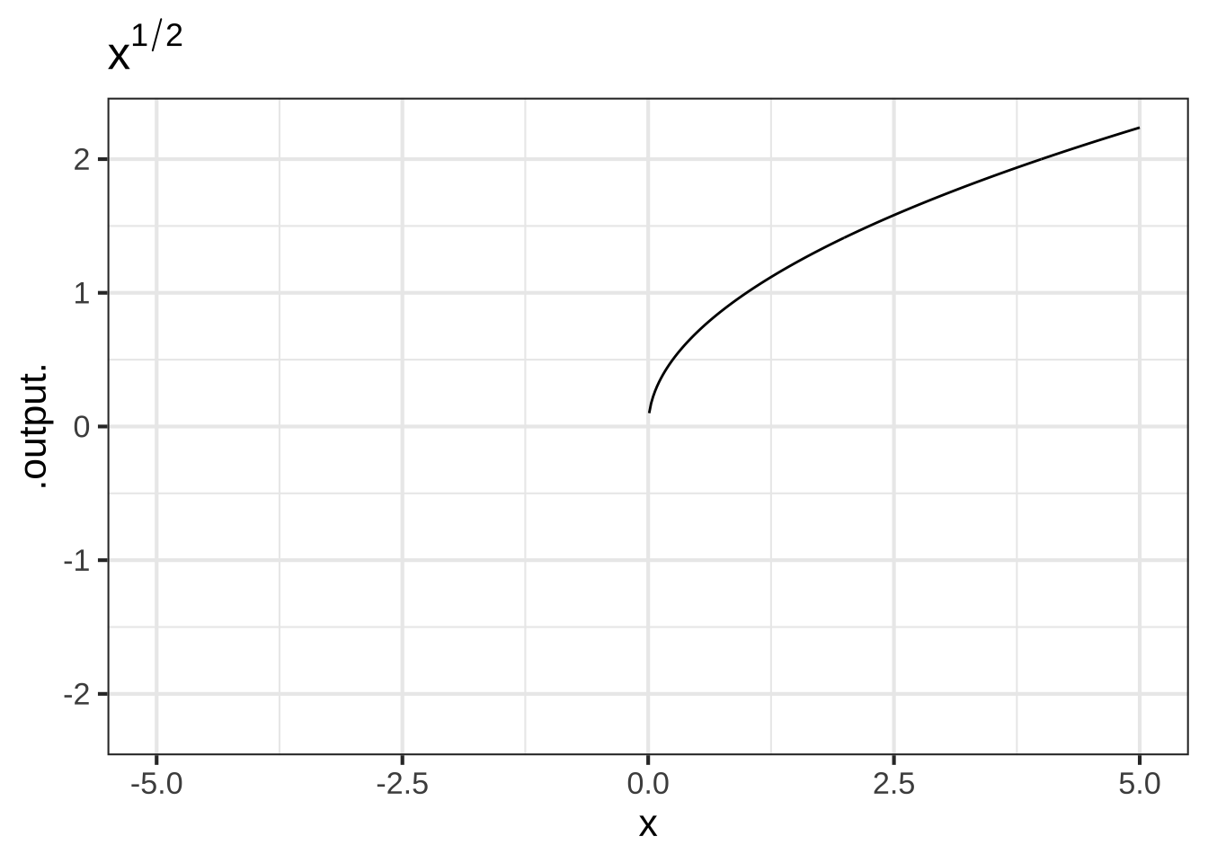 The domain of power-law functions with non-integer power is $0 \leq x < \infty$.