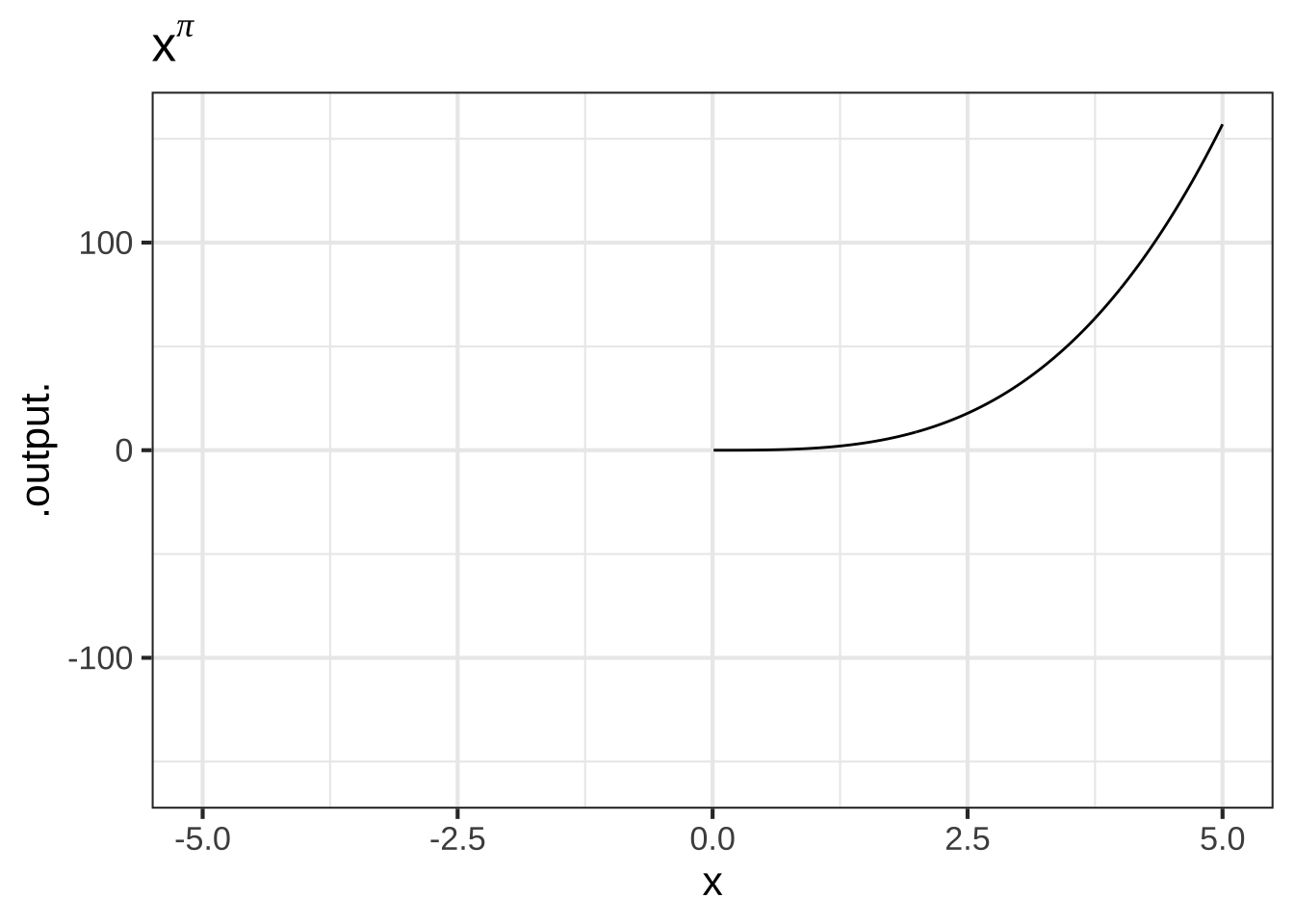 The domain of power-law functions with non-integer power is $0 \leq x < \infty$.