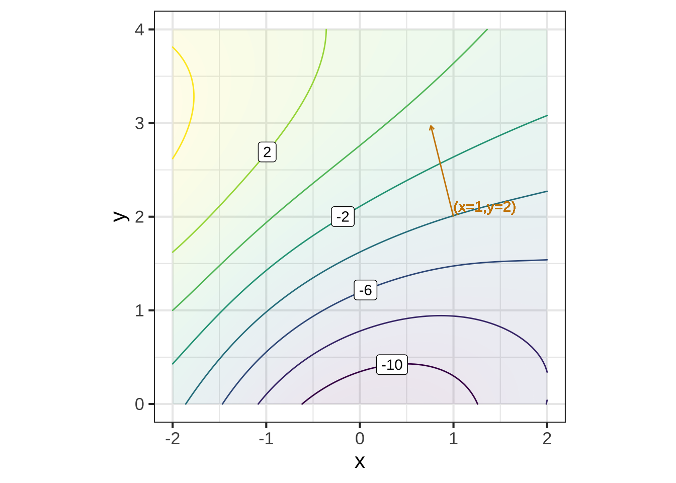 The gradient vector $\nabla g(x=1,y=2)$. The vector points in the steepest uphill direction. Consequently, it is perpendicular to the contour passing through its root.