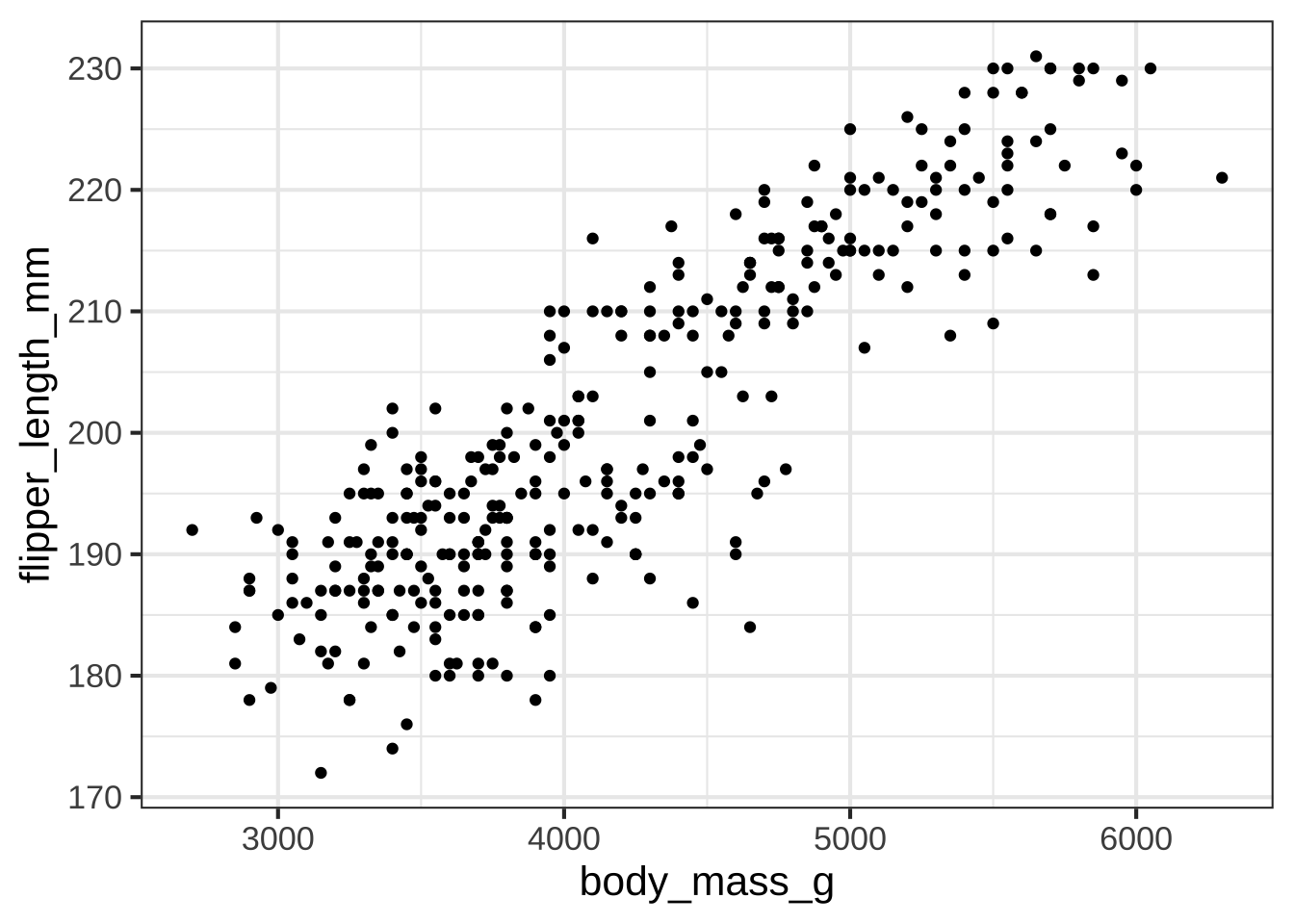 Data from 344 penguins on flipper length (mm) and body mass (g).