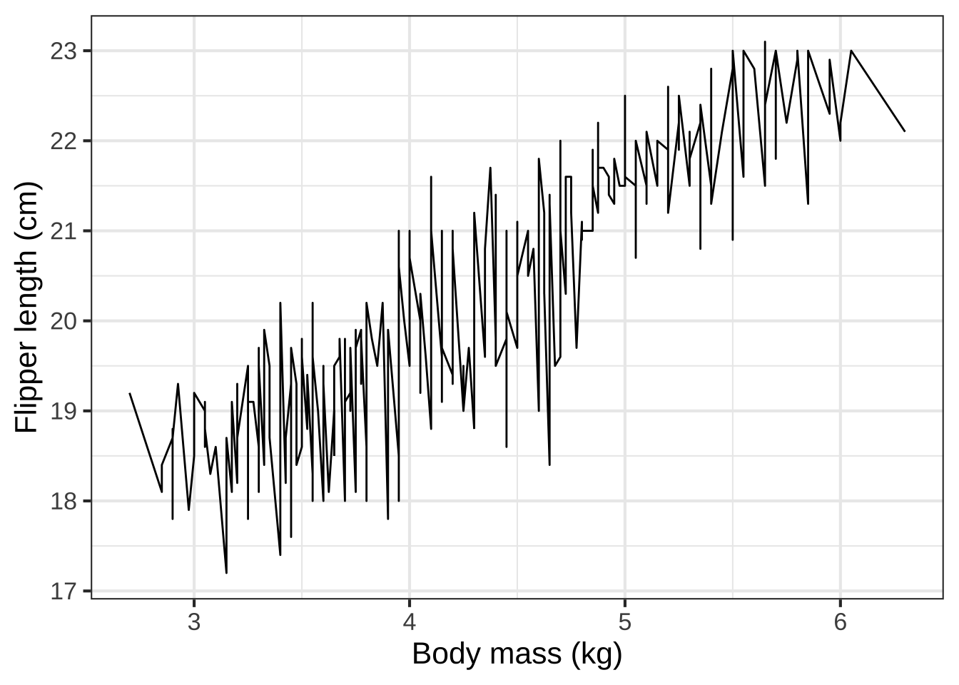 Connecting the penguin data points with lines (left) doesn't directly describe any sensible mathematical function.  We use modeling to create a smooth function (right) that stays close, but not too close, to the data points.