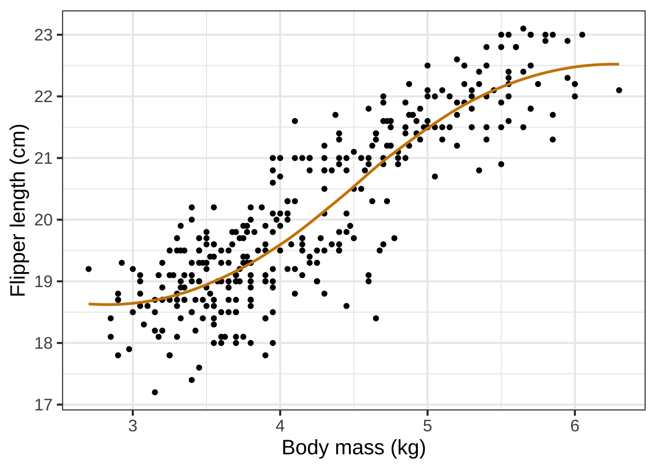 Connecting the penguin data points with lines (left) doesn't directly describe any sensible mathematical function.  We use modeling to create a smooth function (right) that stays close, but not too close, to the data points.