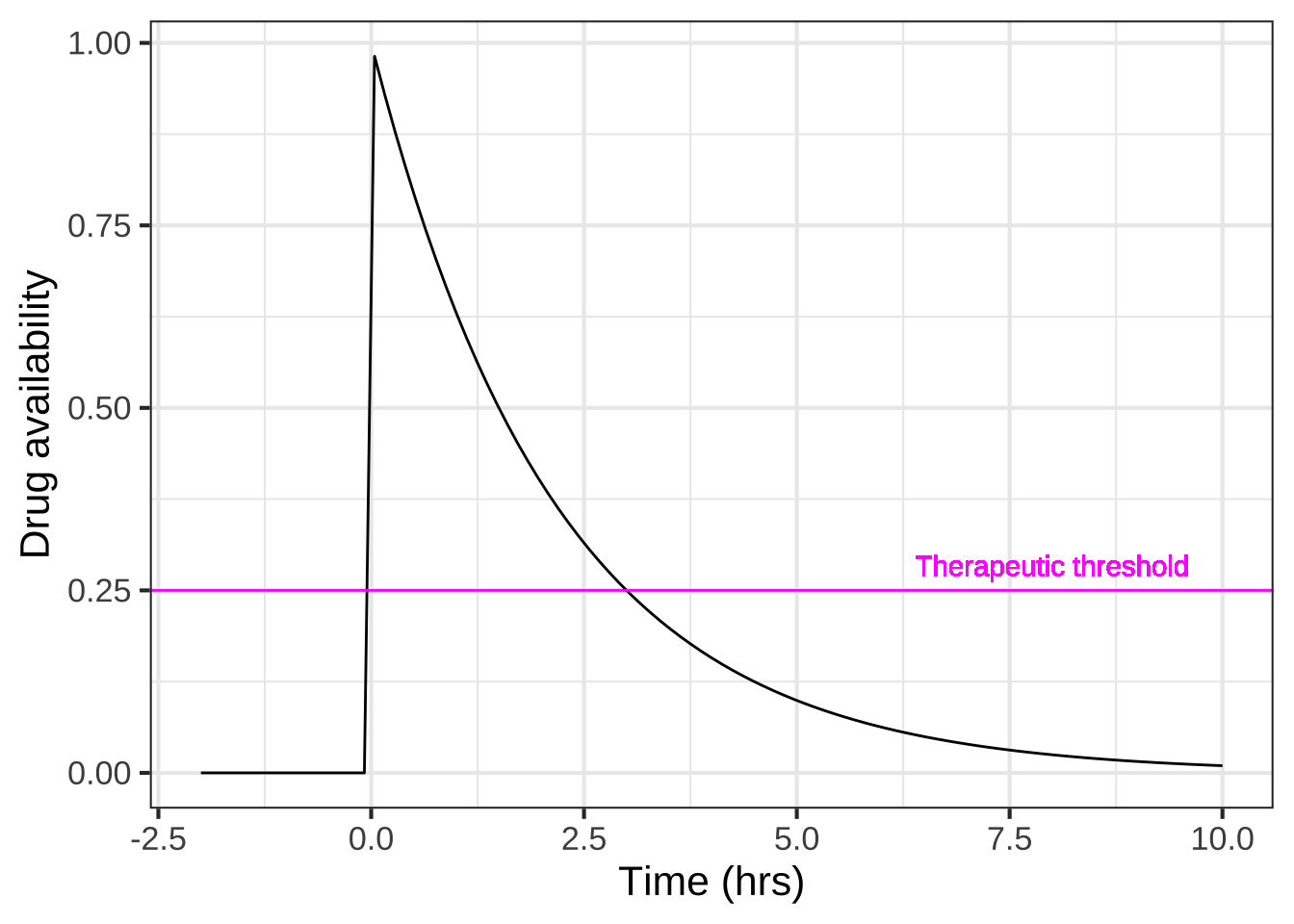 A simple illustrative model of drug availability from taking a unit dose at time zero. The therapeutic threshold depends on the drug: 0.25 is shown here.