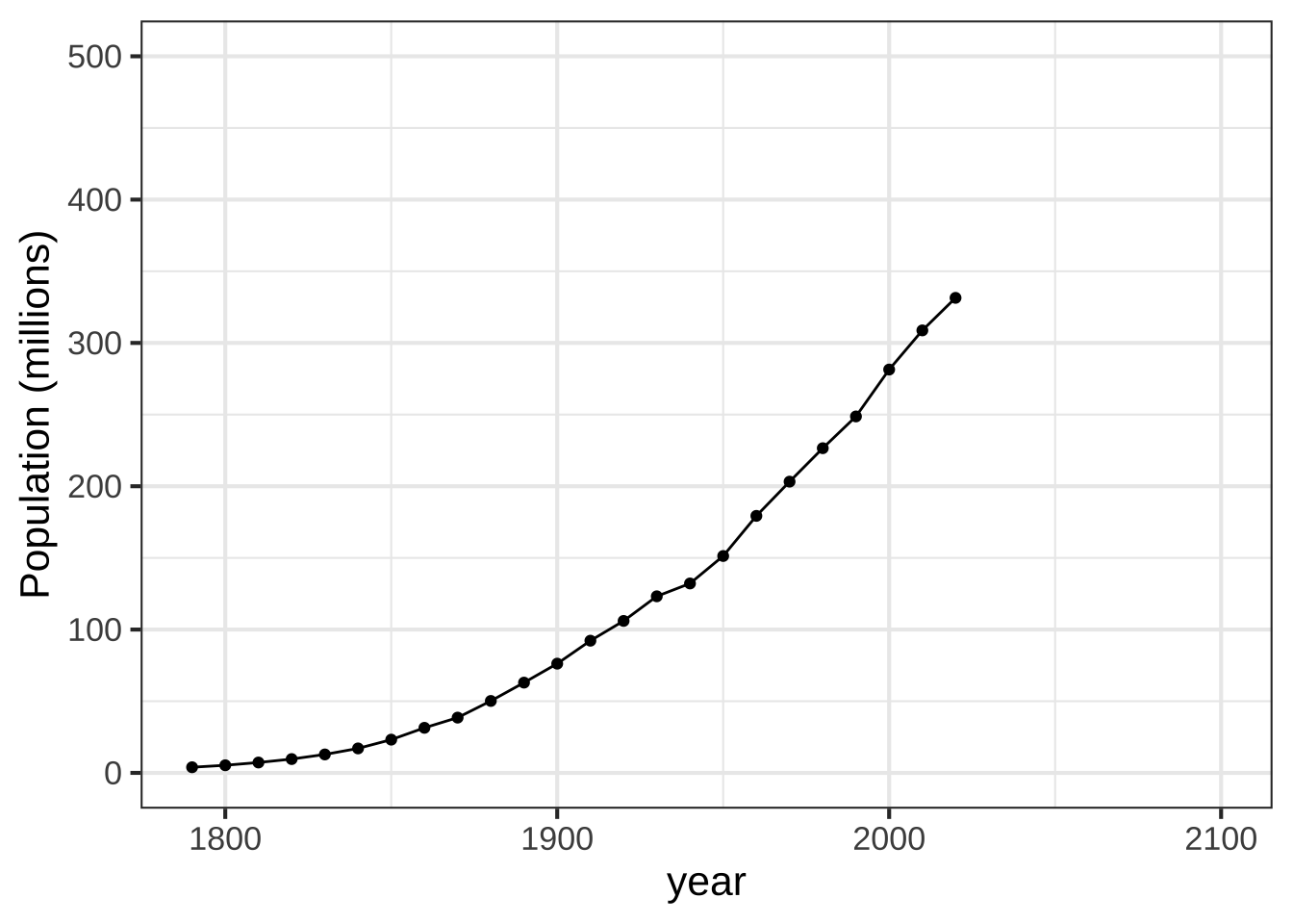 US population since 1790.