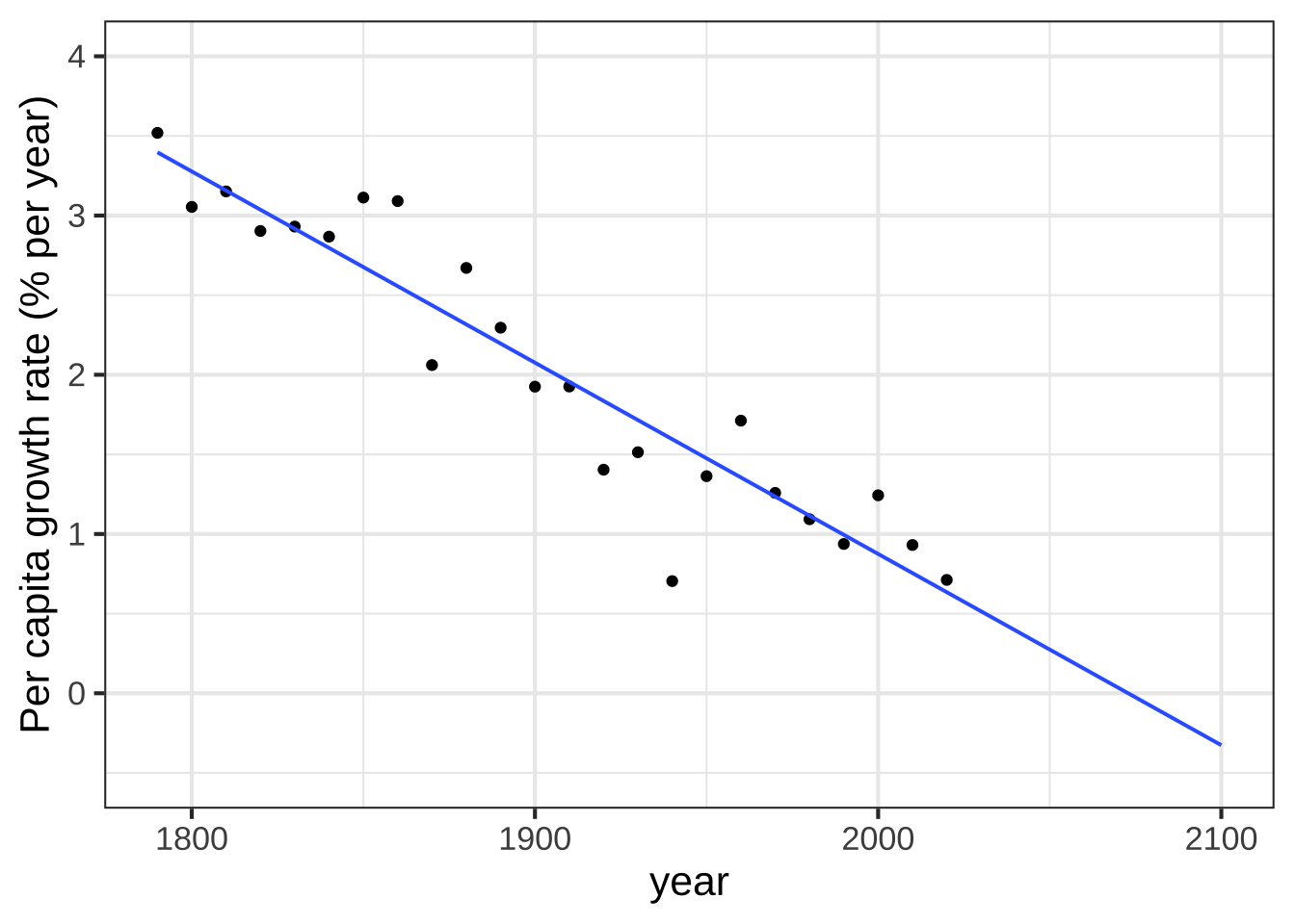 Annual per capita growth rate of the US population (percent)