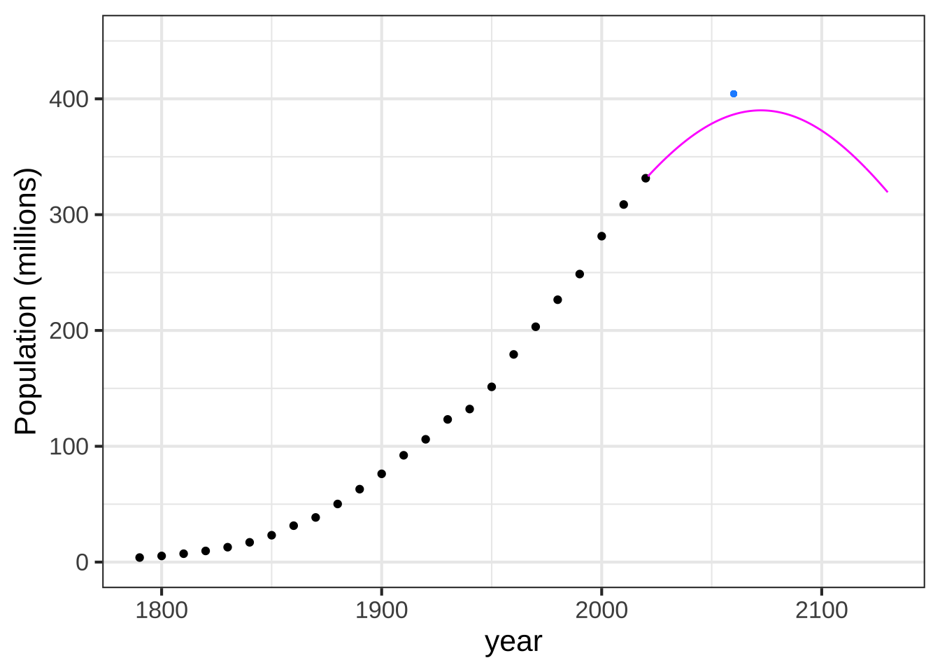 Predicted US population based on the historical linear decline in per-capita growth.