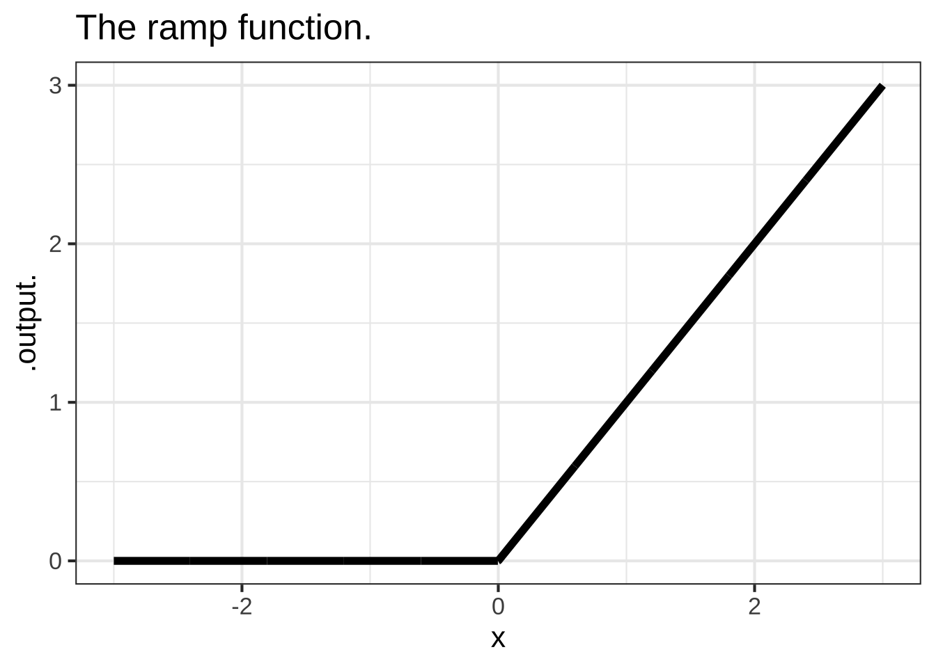 The ramp function is a continuous piecewise function.