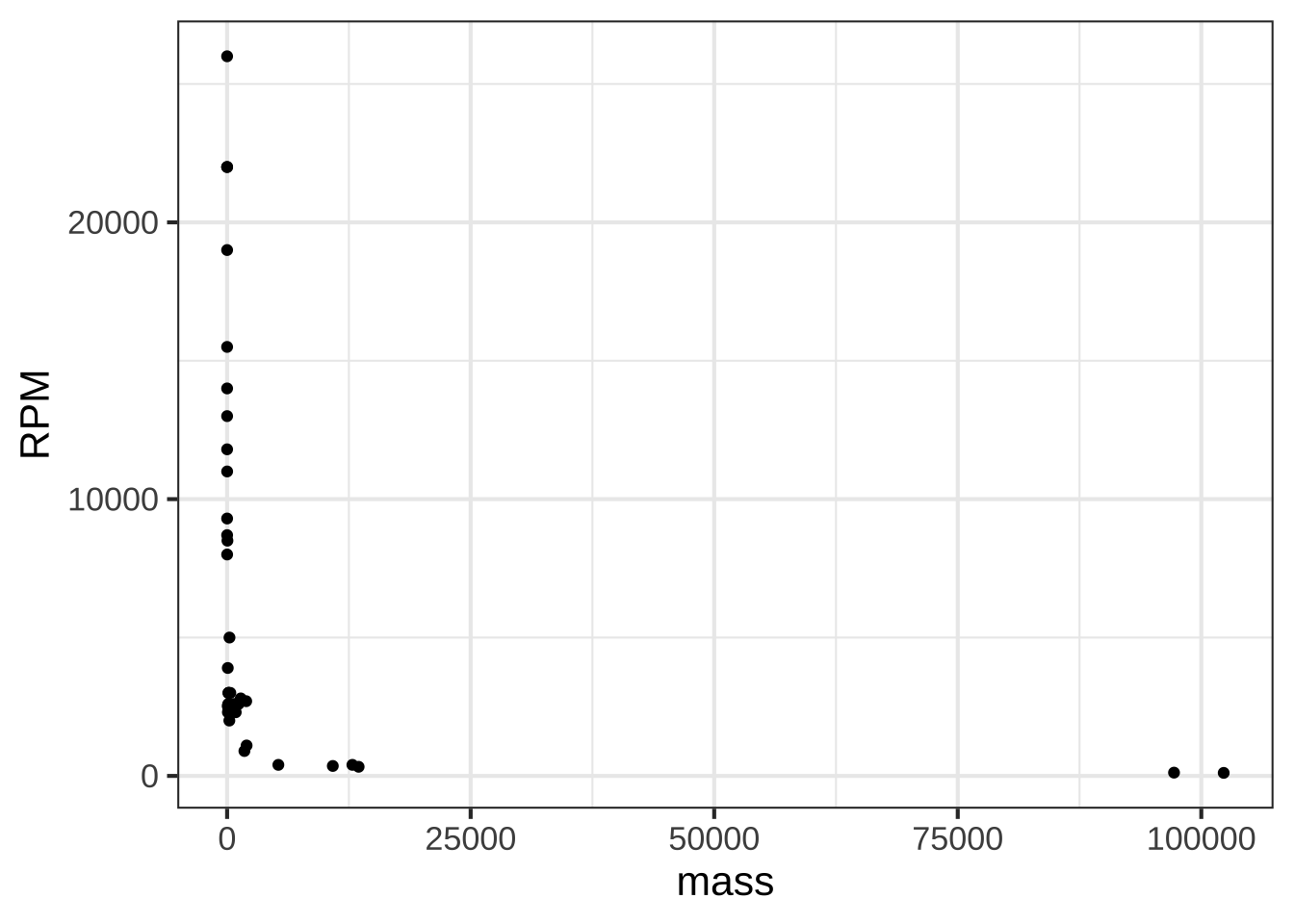 Engine RPM versus mass for 39 different enginges plotted on the standard linear axis.