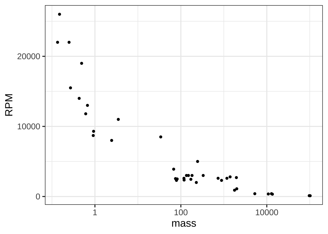 Engine RPM versus mass on semi-log axes.