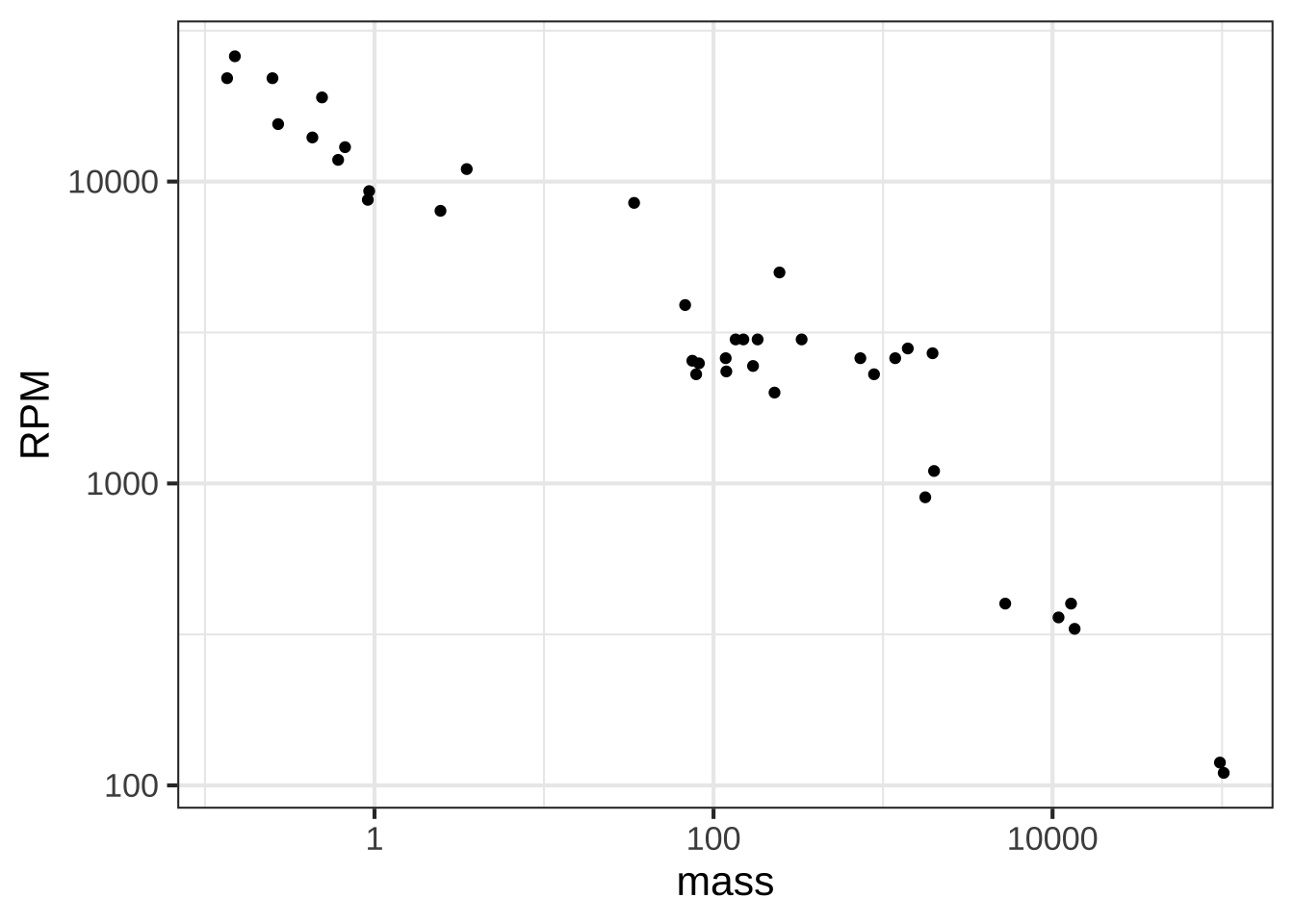 Engine RPM versus mass on log-log axes.