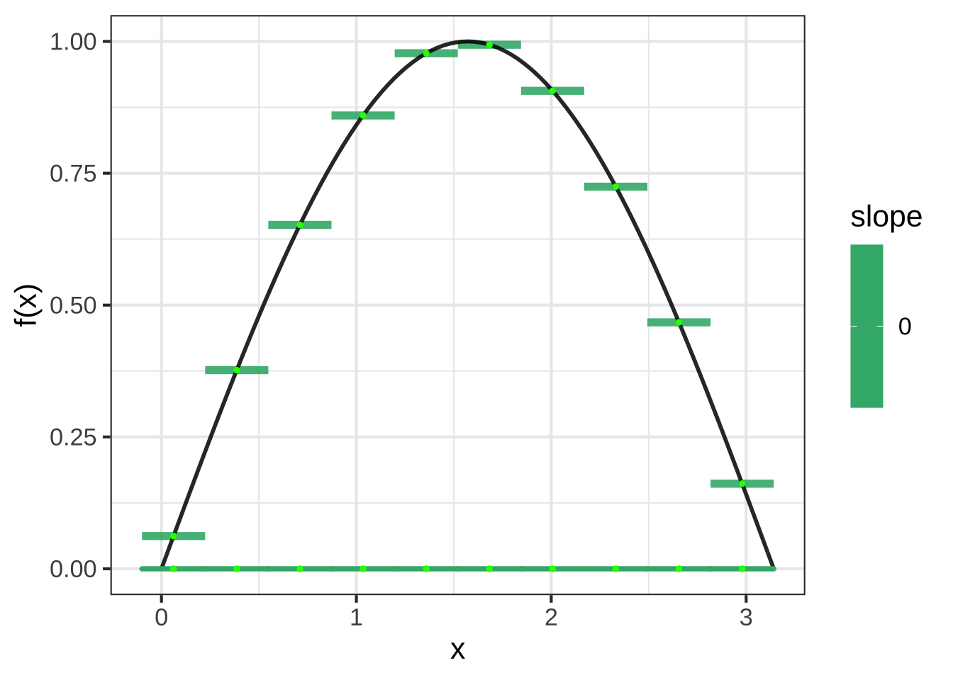 A function $f(x)$ shown along with the tangent line segment touching $f()$ at each of the green points. For the slope function visualization, the tangent line segments are moved down to the horizontal axis.