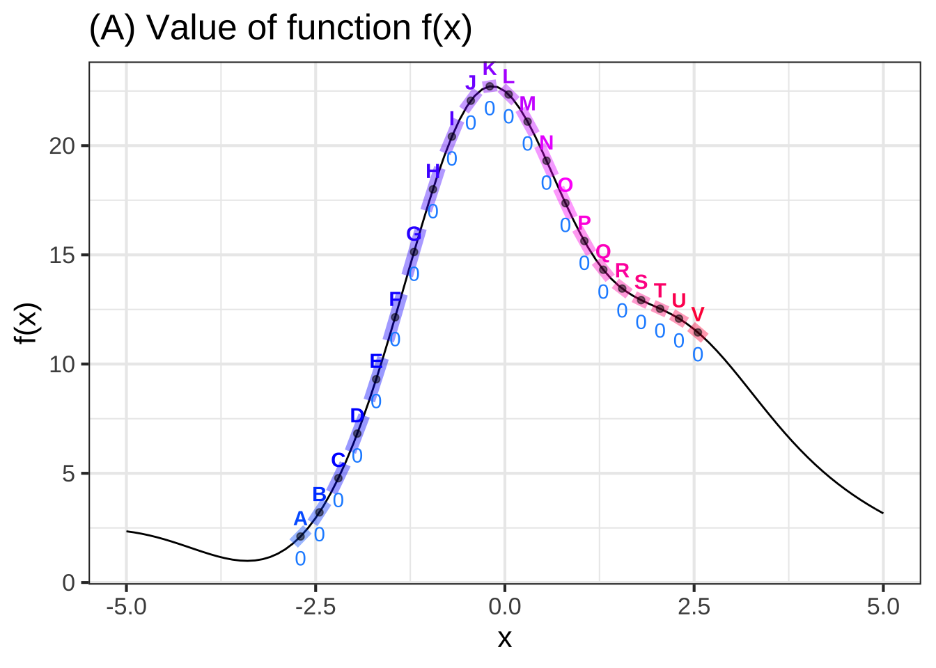 (A) The graph of a smooth function annotated with small line segments that approximate the function locally. The color of each labeled segment corresponds to the value of $x$ for that segment. The slope of each segment is written numerically below the segment.  (B) The labeled dots show the slope of each segment from (A). The slope is encoded using vertical position (as usual) and carries over the numerical label from (A). Connecting the dots sketches out the derivative of the function in (A).