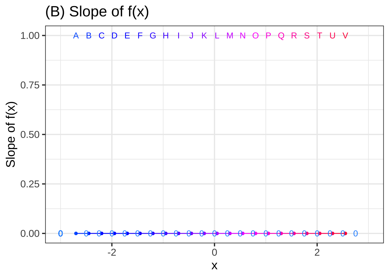 (A) The graph of a smooth function annotated with small line segments that approximate the function locally. The color of each labeled segment corresponds to the value of $x$ for that segment. The slope of each segment is written numerically below the segment.  (B) The labeled dots show the slope of each segment from (A). The slope is encoded using vertical position (as usual) and carries over the numerical label from (A). Connecting the dots sketches out the derivative of the function in (A).