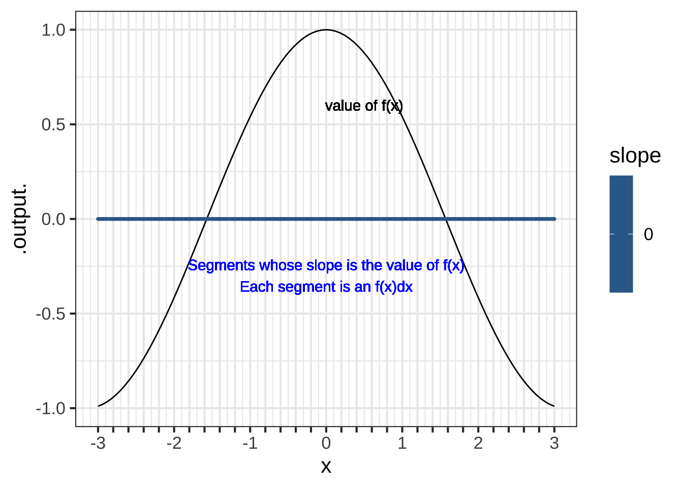 Turning $f(x)$ (thin black curve) into straight-line segments whose slope is given by the value of $f()$.