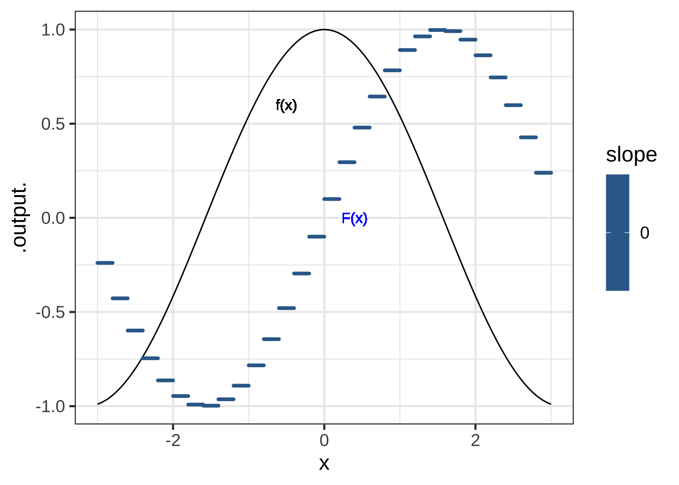 $\color{blue}{\int} f(x)dx$ means to assemble the straight-line pieces $f(x) dx$ in the manner described in the previous section.