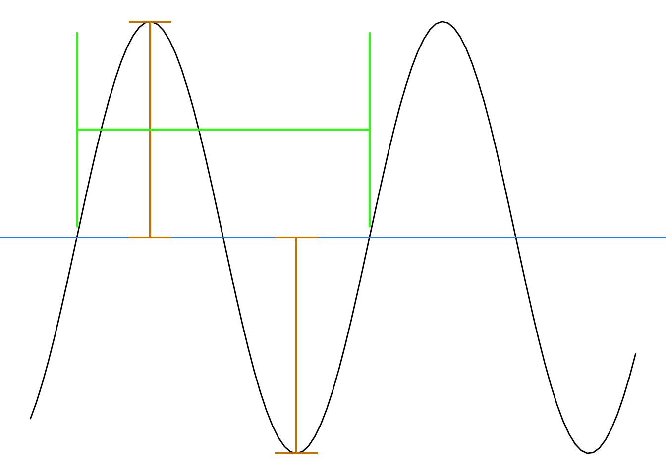 Baseline (blue), amplitude (red), and period (green) for the sinusoid.