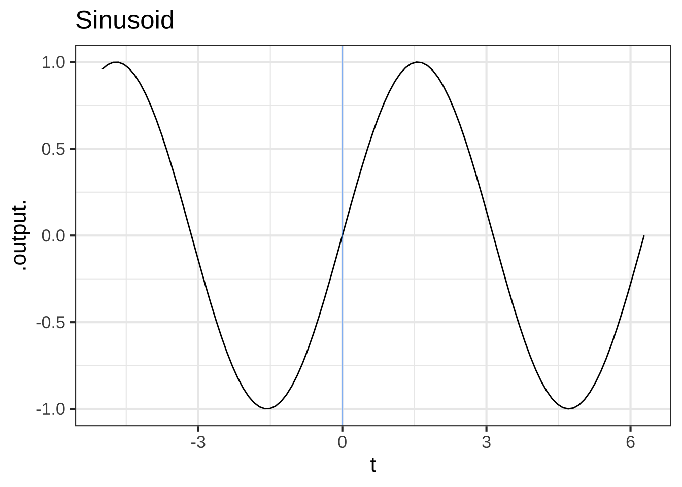 The pattern-book sinusoid and sigmoidal functions. A vertical blue line has been added to mark the input $t=0$