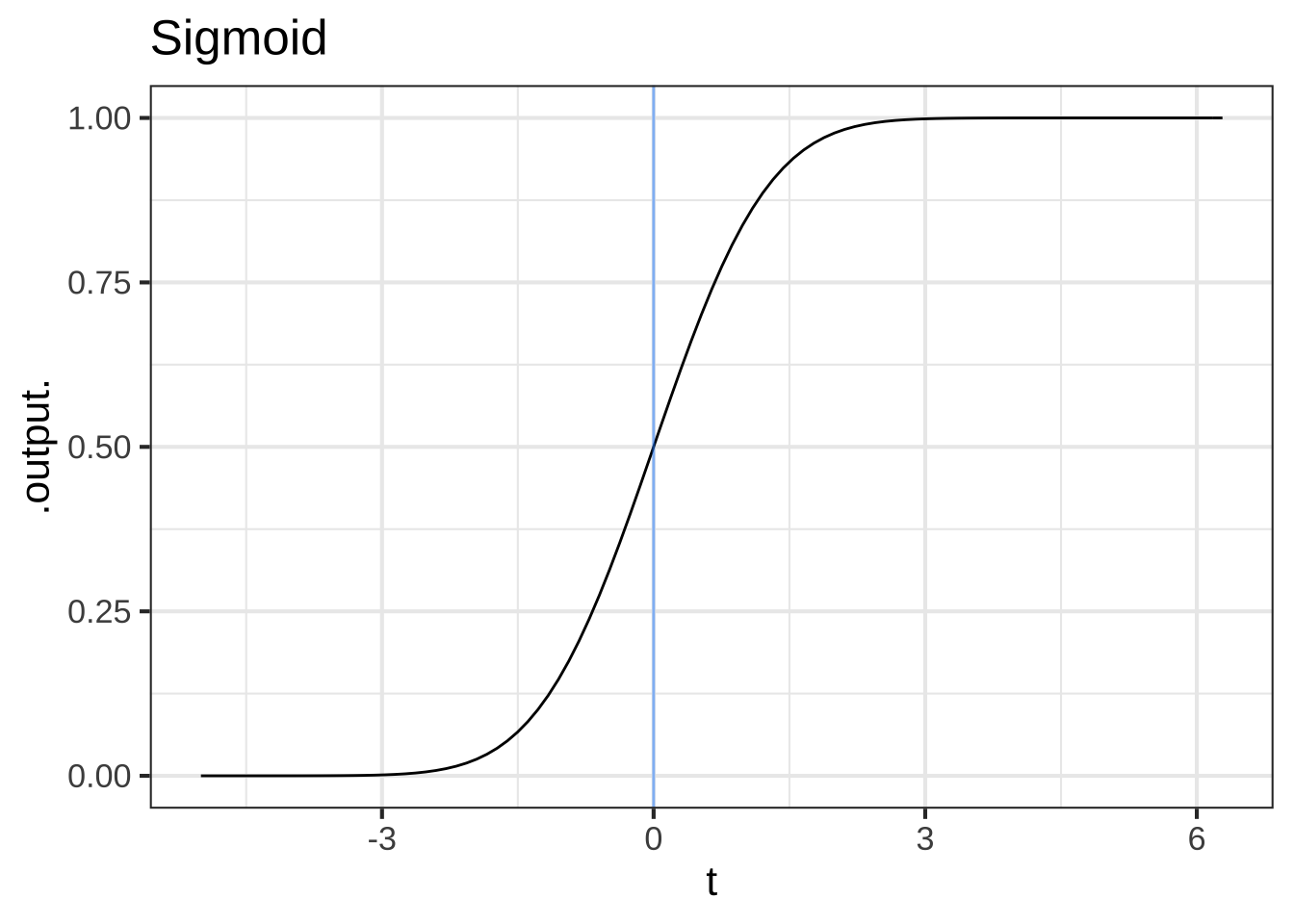 The pattern-book sinusoid and sigmoidal functions. A vertical blue line has been added to mark the input $t=0$