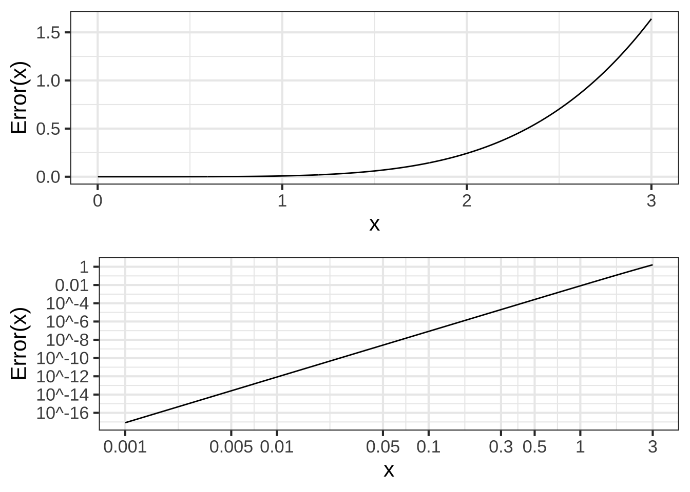 The error ${\cal E}(x)$ of $x - x^3/6$ as an approximation to $\sin(x)$. Top panel: linear scale. Bottom panel: on a log-log scale.