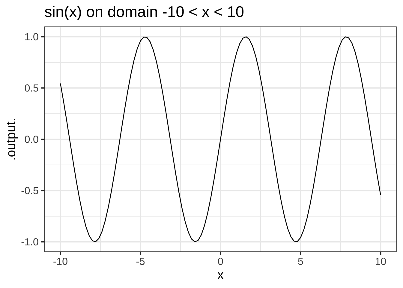 The sin( ) function is not scale invariant.